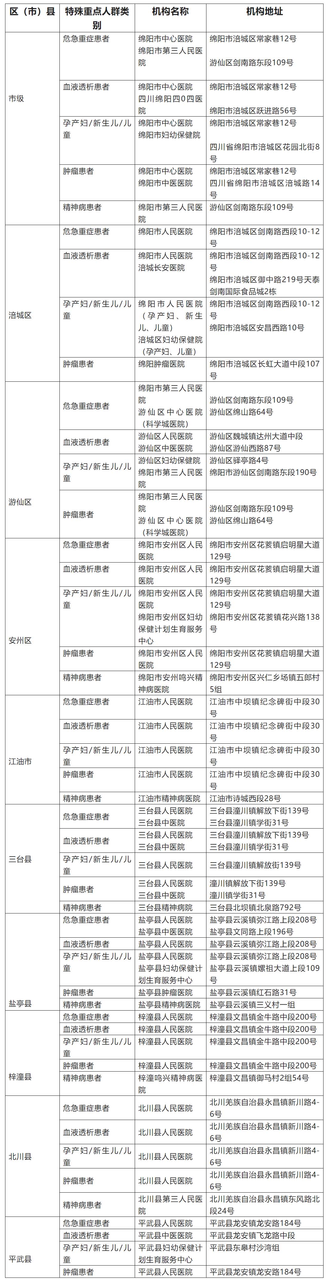 疫情期間，綿陽(yáng)危急重癥、血透、孕產(chǎn)婦、新生兒、兒童、腫瘤、精神病患者等重點(diǎn)人群醫(yī)療服務(wù)如何保障？.jpg
