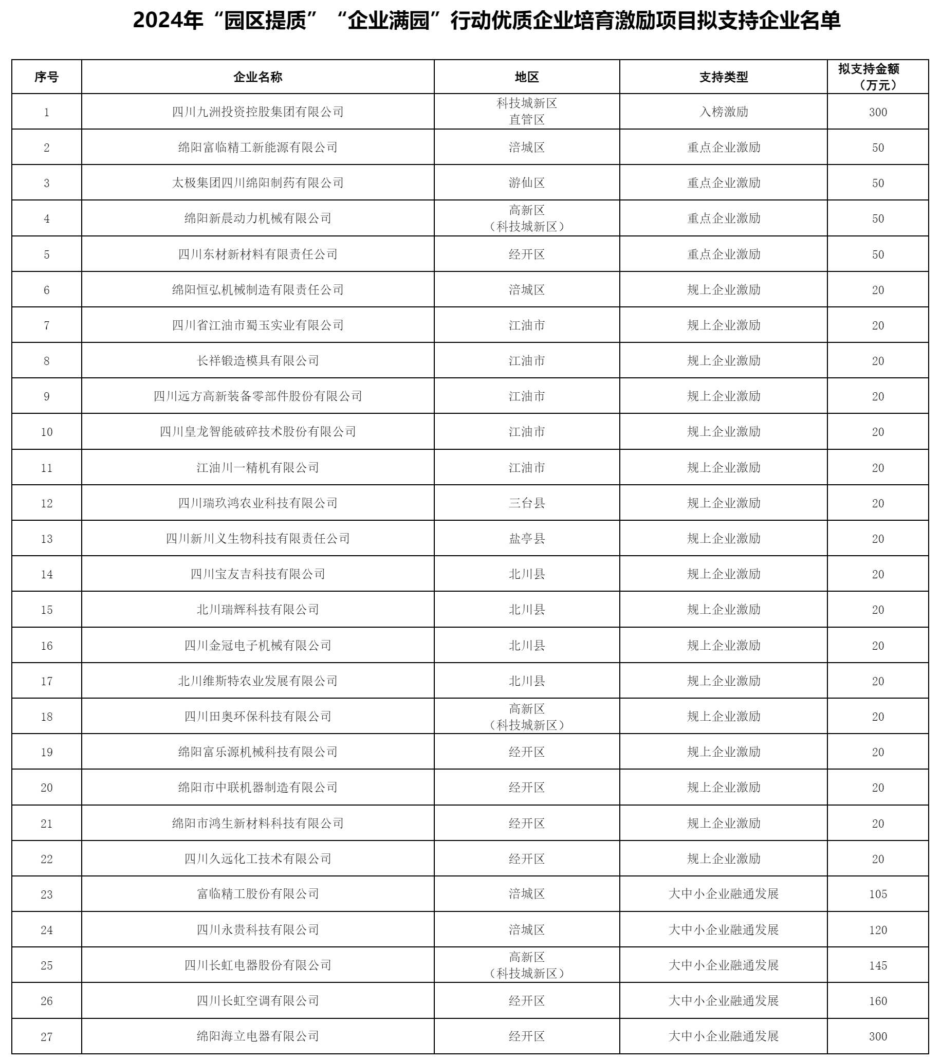 綿陽市經(jīng)濟和信息化局關(guān)于2024年“園區(qū)提質(zhì)”“企業(yè)滿園”行動優(yōu)質(zhì)企業(yè)培育激勵項目擬支持企業(yè)名單的公.png