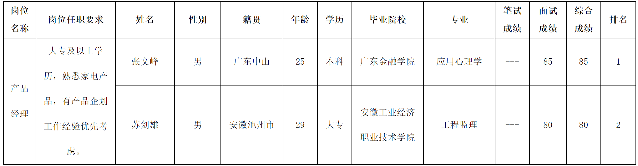長(zhǎng)虹美菱-產(chǎn)品經(jīng)理.png 長(zhǎng)虹美菱-產(chǎn)品經(jīng)理.png