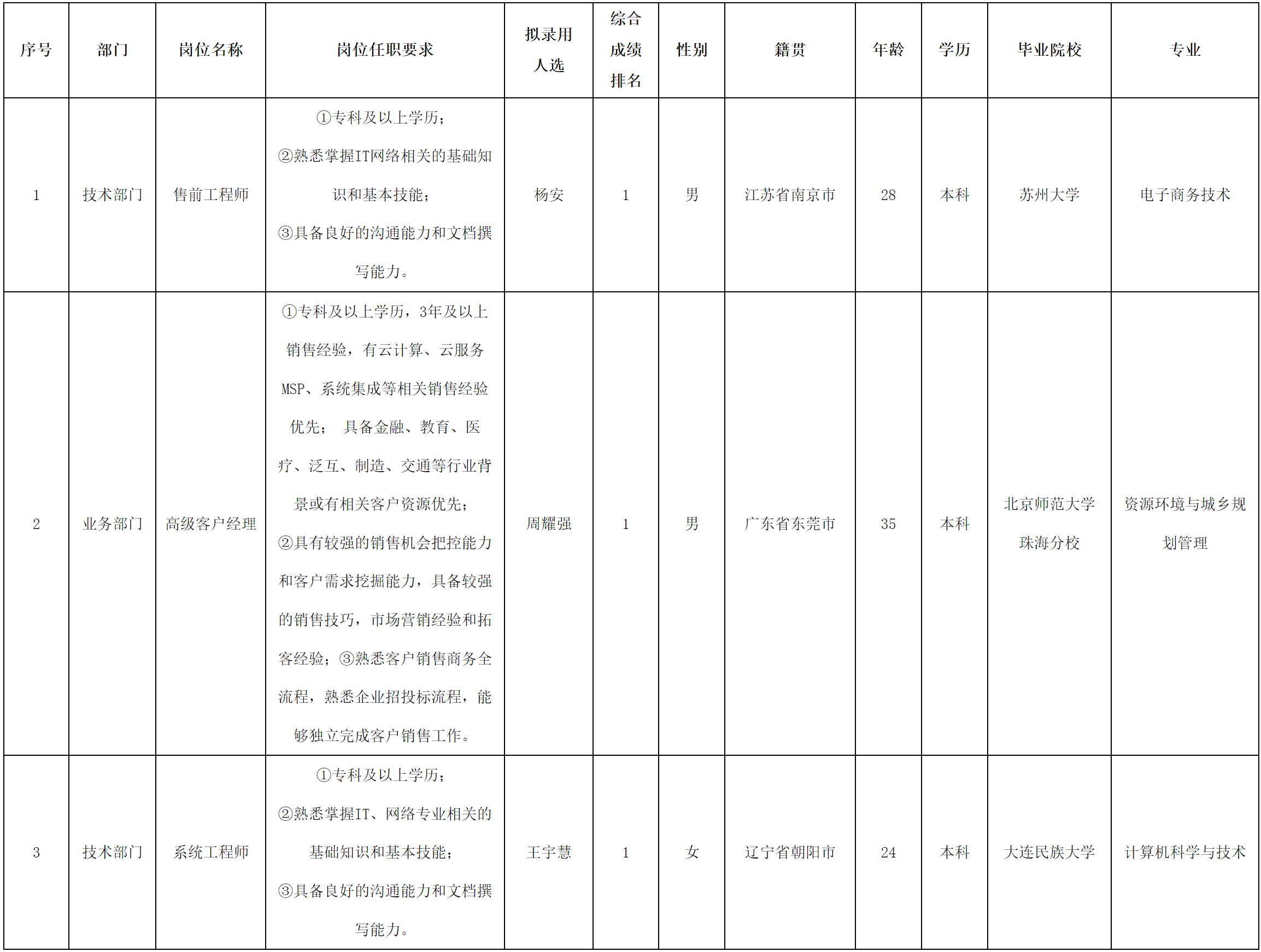 長虹佳華-高級客戶經(jīng)理.png 長虹佳華-高級客戶經(jīng)理.png