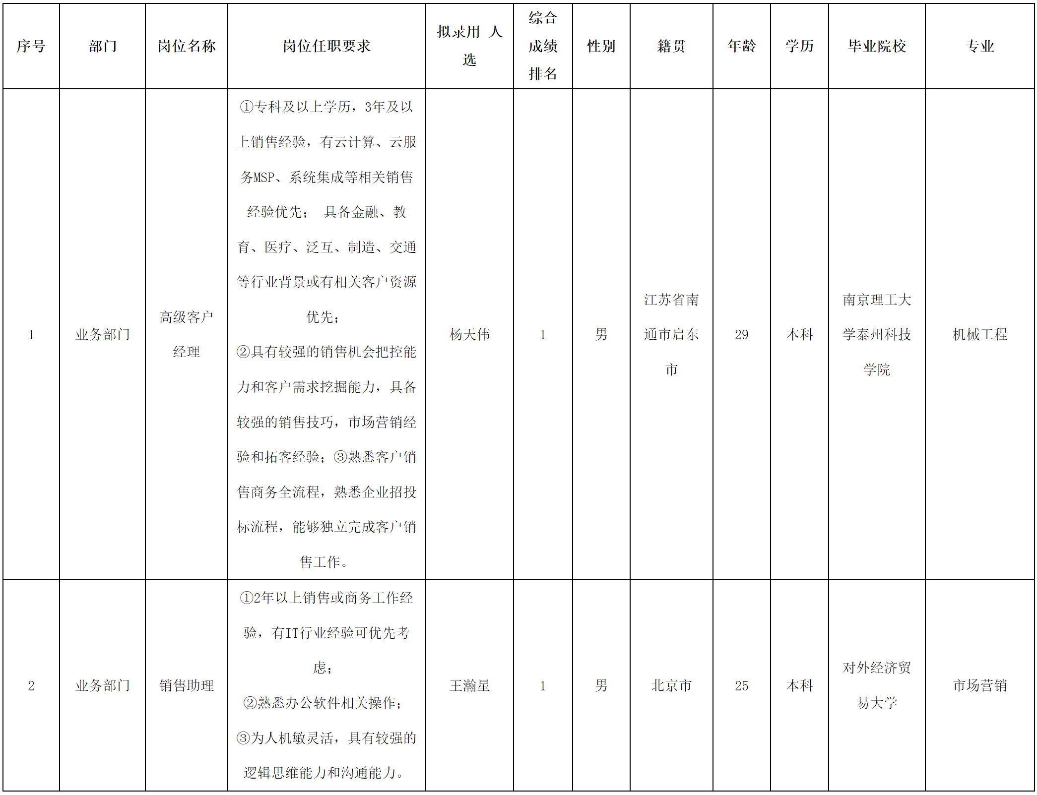 長(zhǎng)虹佳華-高級(jí)客戶經(jīng)理.png 長(zhǎng)虹佳華-高級(jí)客戶經(jīng)理.png
