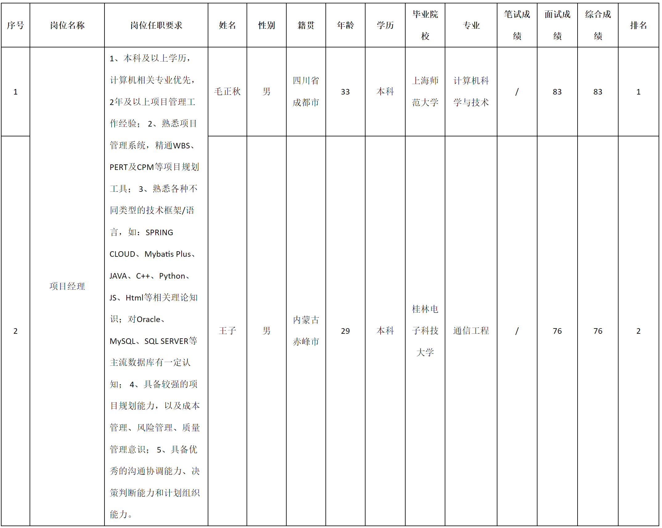 九洲軟件-項(xiàng)目經(jīng)理.png 九洲軟件-項(xiàng)目經(jīng)理.png